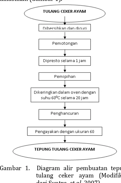 Gambar 1.  Diagram alir pembuatan tepung tulang ceker ayam (Modifikasi 