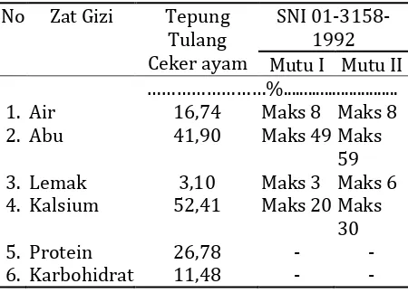 Tabel 1. Hasil analisis kimia tepung tulang ceker ayam 