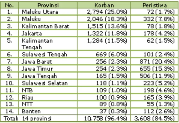Tabel 1. Data Konflik Di Indonesia Tahun 1990-2003