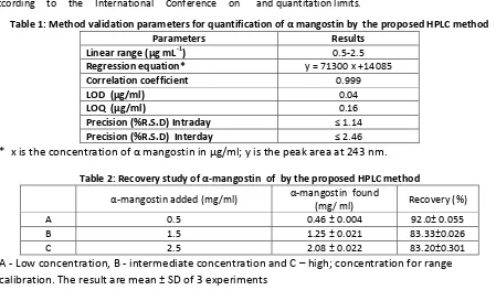 Table 2: Recovery study of α‐mangostin  of  by the proposed HPLC method 