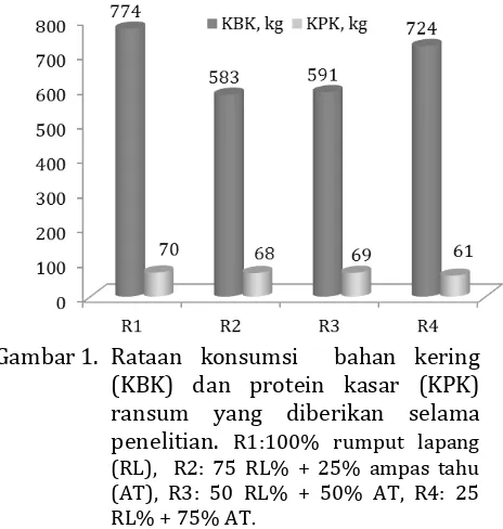 Gambar 1. Rataan konsumsi  bahan kering (KBK) dan protein kasar (KPK) 