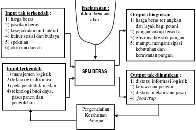 Gambar 2.  Diagram input-output SPM-Beras 