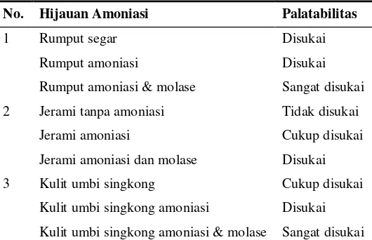 Tabel 3. Palatabilitas domba terhadap hijauan amoniasi 