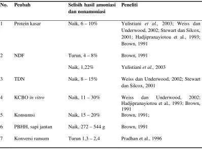 Tabel 5. Hasil perlakuan amoniasi hijauan pakan dari beberapa peneliti 