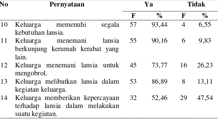 Tabel 5.3 Distribusi Frekuensi peran keluarga dalam memenuhi kebutuhan penurunan fungsi dan potensi seksual pada lansia