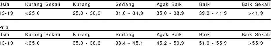Tabel 1  Norma Tingkat Kebugaran Jasmani berdasarkan Nilai VO2 maks (ml/ kg/ mnt)