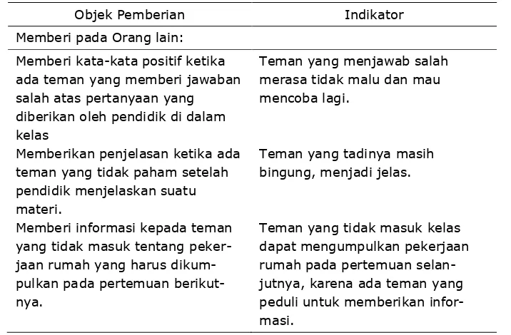 Tabel 1 Contoh indikator dari suatu objek pemberian yang dilakukan di dalam kelas