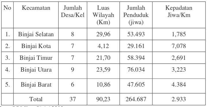 Tabel 1.2 Jumlah Desa/Kelurahan, Luas Wilayah, Jumlah Dan Kepadatan Penduduk Menurut Kecamatan di Kota Binjai Tahun 2015
