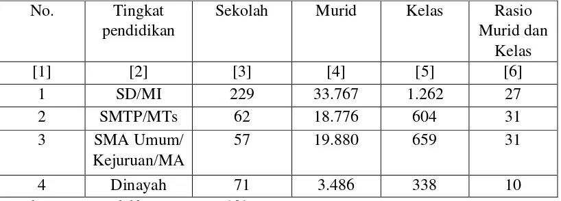 Tabel 1.4. Tingkat Pendidikan menurut Tingkat Pendidikan, Sekolah, Murid, Kelas dengan rasio Murid dan Kelas