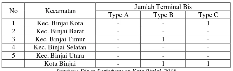 Tabel 1.6 Jumlah Terminal Bus menurut Type Tahun 2015 Kota Binjai. 