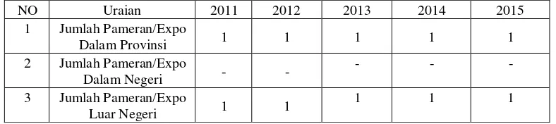 Tabel.1.11 Jumlah Pameran/Expo Pemerintah Kota Binjai   