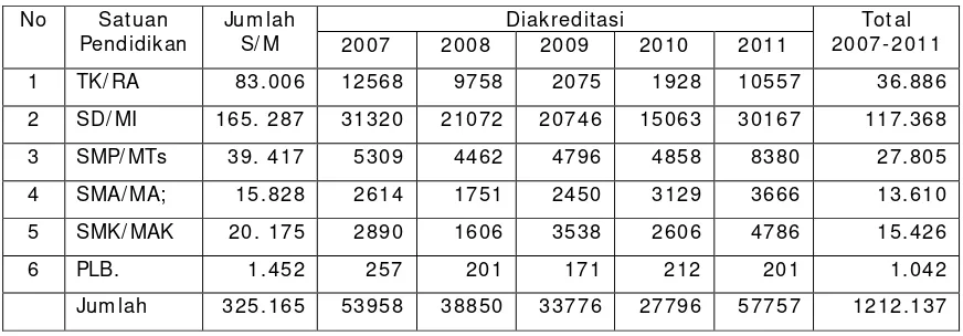 Tabel 1. Jum lah Satuan Pendidikan 2007 dan Capaian Akreditasi Tahun 2011