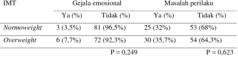 Tabel 5.8 Hubungan Overweight dengan Gejala Emosional dan Masalah 