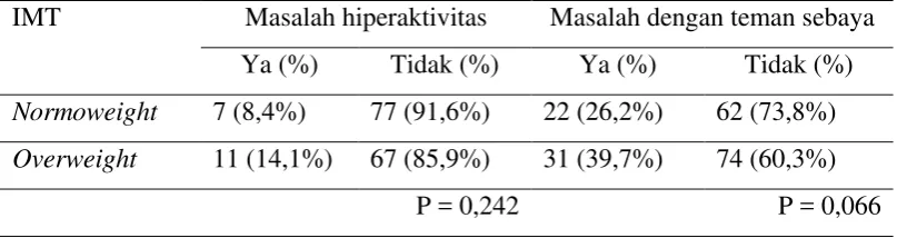 Tabel 5.9 Hubungan Overweight dengan Masalah Hiperaktivitas dan 