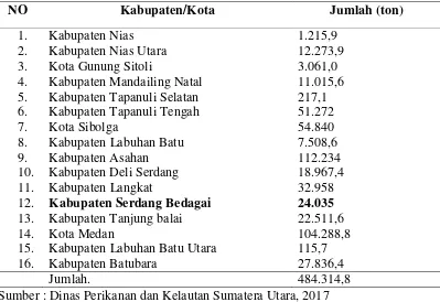 Tabel 1.1 Produksi Ikan Laut Menurut Kabupaten/Kota Di Sumatera Utara Tahun 2016 