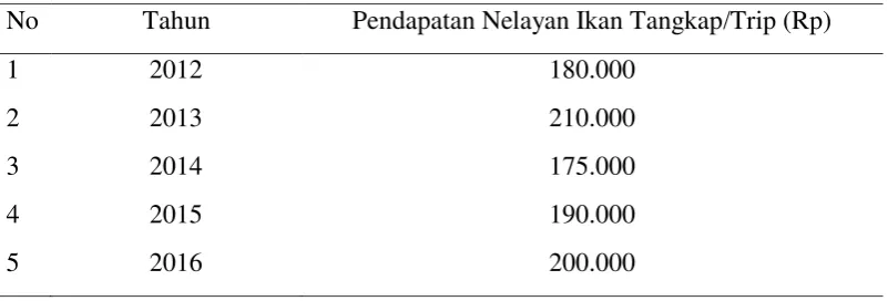 Tabel 1.2. Rata – Rata Pendapatan Nelayan Ikan Tangkap di Desa Pekan Tanjung Beringin Kecamatan Tanjung Beringin