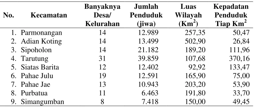 Tabel 4.3.  Banyaknya Desa/Kelurahan, Jumlah Penduduk, Luas Wilayah dan Kepadatan Penduduk di Kabupaten Tapanuli Utara 