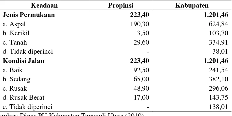 Tabel 4.5. Status dan Kondisi Jalan di Kabupaten Tapanuli Utara Tahun 2009 