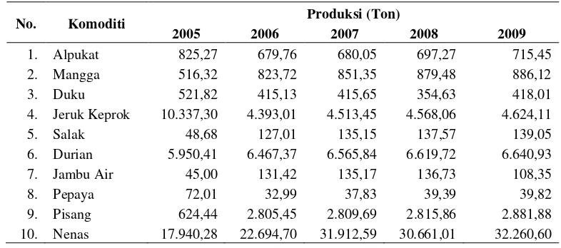 Tabel 4.8.  Perkembangan Produksi Tanaman Buah-buahan di Kabupaten              Tapanuli Utara Tahun 2005 – 2009 