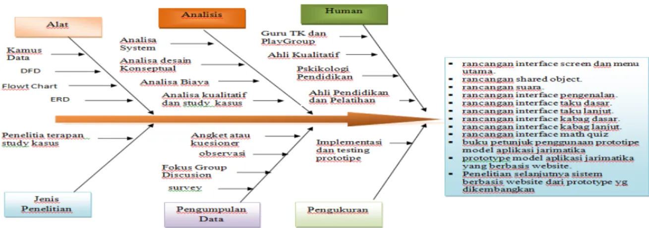Gambar 3 Prosedur Penelitian 