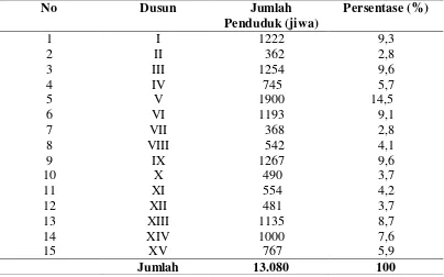 Tabel 4.3 Distribusi Penduduk di Desa Pekan Tanjung Beringin Menurut Dusun Tahun 2016  