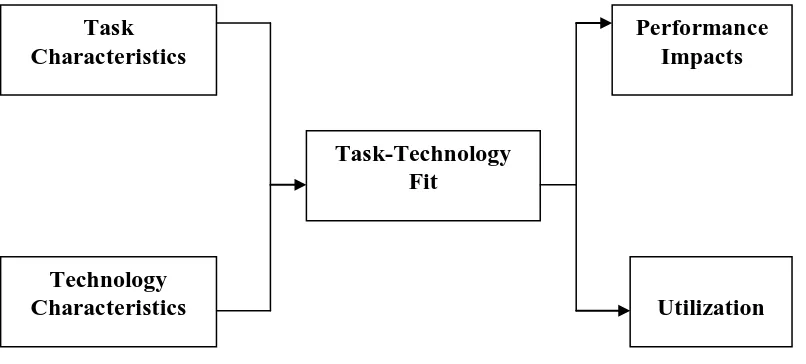 Gambar 3 Task Technology Fit (TTF) Analysis 