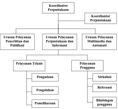 Gambar-4 : Struktur Organisasi Perpustakaan STIP-AP LPP Medan 