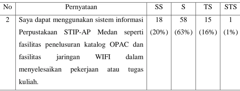 Tabel 3 : Penggunaan Sistem Informasi Perpustakaan STIP-AP Medan 