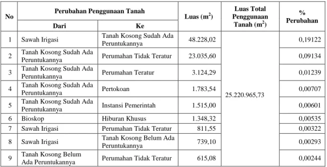 Tabel 9. Luas perubahan penggunan tanah Kecamatan Sragen tahun 2004-2010 