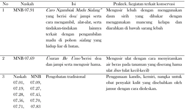 Tabel 1. kegiatan atau praktek konservasi yang ditemukan pada naskah Ka Ga Nga 