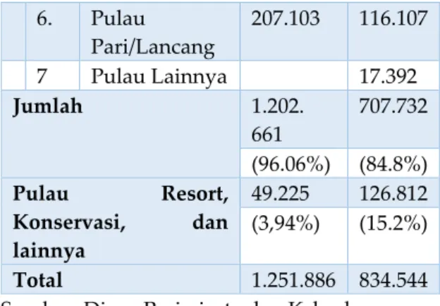 Tabel 1. Jumlah Wisatawan ke Kepulauan  Seribu Jakarta Tahun 2015 dan 2016 (orang)