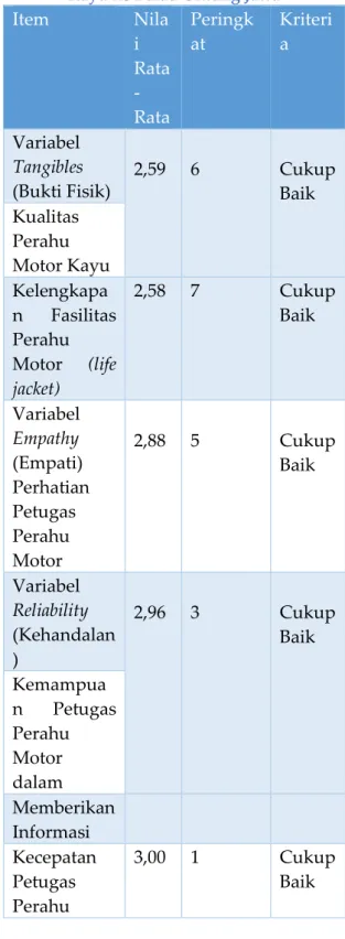 Tabel 3. Kualitas Pelayanan Perahu Motor  Kayu ke Pulau Untung Jawa