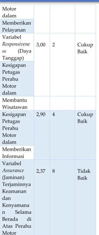 Tabel  3  menjelaskan  hasil  dari  Kualitas  Pelayanan  Perahu  Motor  Kayu  ke  Pulau  Untung  Jawa