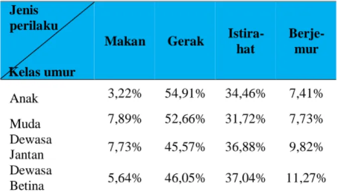 Tabel 1. Alokasi waktu perilaku harian biawak air di Pulau  Biawak 