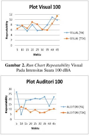 Gambar  2. Run Chart Repeatability Visual  