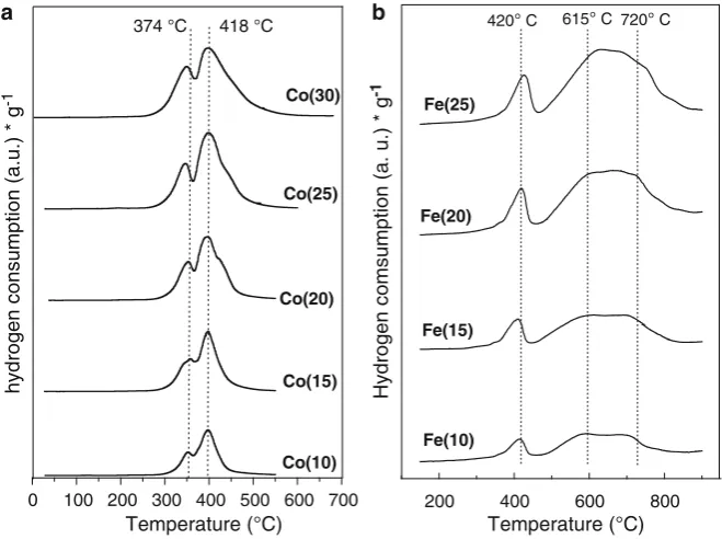 Fig.  1b , the  ﬁ rst peak centred at 420°C in the Fe(x)/SiO 2 catalysts is related to the transformation of Fe  O  to Fe  O  , the second peak centred to 615°C represents the 
