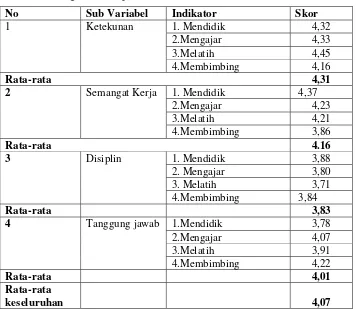 Tabel 1. Rekapitulasi Data Motivasi Kerja Guru SMP Negeri 1 di Kecamatan Guguak Kabupaten Lima Puluh Kota 