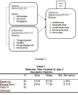 Gambar 1. Kelima dimensi ini berhubungan dengan apa yang biasanya diharapkan oleh seorang guru