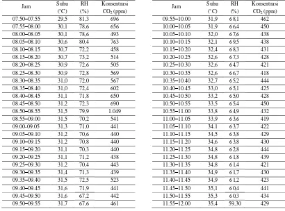 Tabel 4.1 Pengukuran konsentrasi CO2 di luar kelas pada hari Jumat, 6 Juni 2014. 