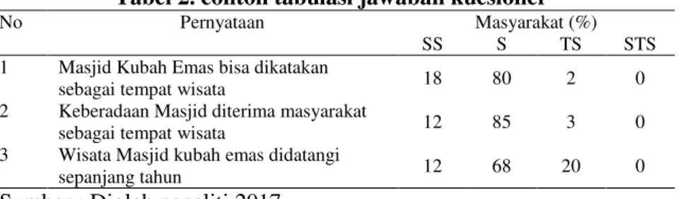 Tabel 2. contoh tabulasi jawaban kuesioner  