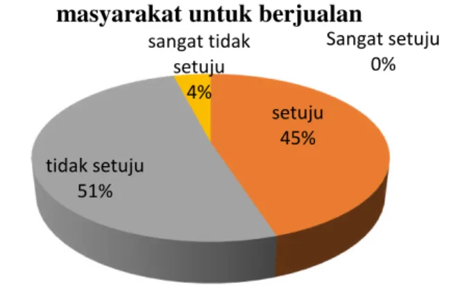 Gambar 1. Kuesioner Pedagang Pernyataan no.4 Sangat setuju0%setuju45%tidak setuju51%sangat tidak setuju4%
