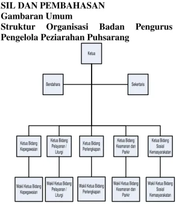 Gambar  1  .  Struktur  Organisasi  Badan  Pengurus Pengelola Peziarahan Puhsarang