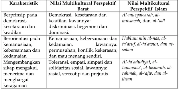 Tabel I  Karakteristik Pendidikan Multikultural  Karakteristik  Nilai Multikultural Perspektif 