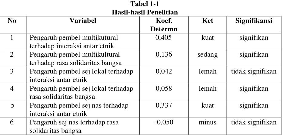 Tabel 1-1 Hasil-hasil Penelitian 