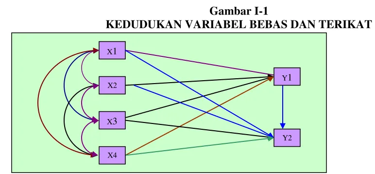 Gambar I-1 KEDUDUKAN VARIABEL BEBAS DAN TERIKAT 