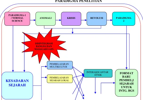 Gambar I-2 PARADIGMA PENELITIAN 