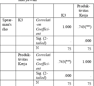 Tabel 3.  Hubungan K3 dengan  Produktivitas Kerja Karyawan 