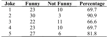 Table 1. Results of Hilarity Judgment