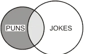 Figure 1. Puns and Jokes, Overlapping