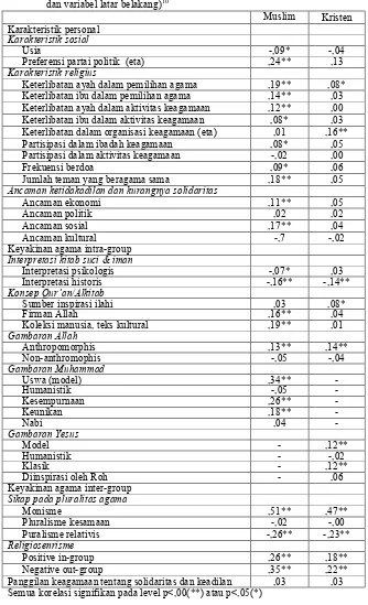 Tabel 4: Karakteristik model komunitarianisme negara di antara responden Muslim dan Kristen